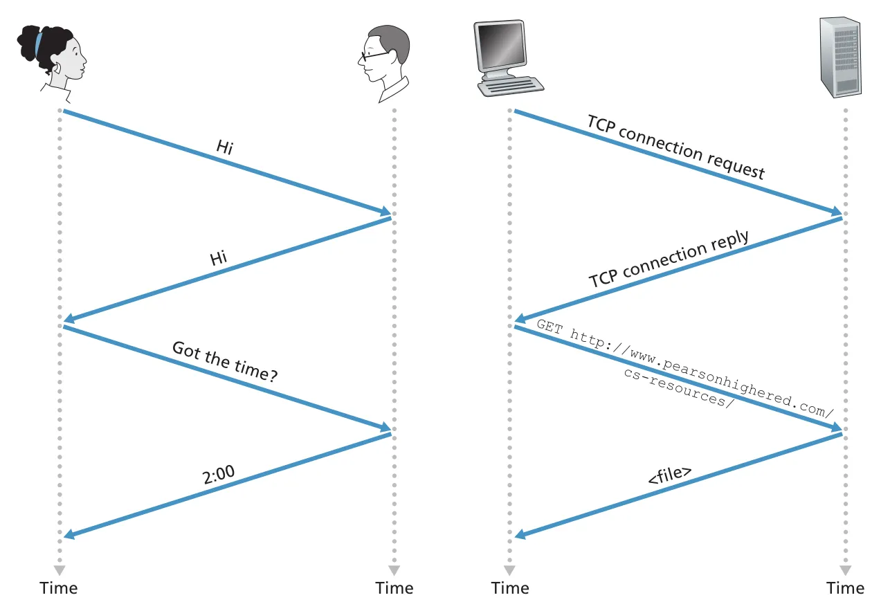 Human protocol and network protocol