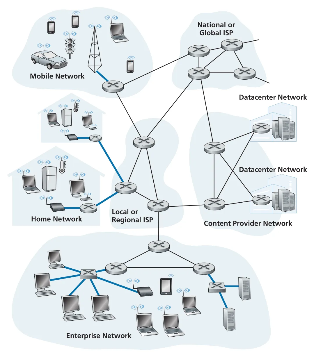 Access networks