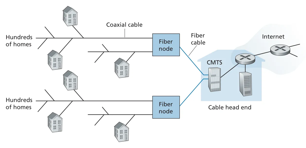 Hybrid fiber-coaxial access network