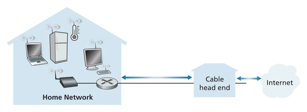 Typical home network