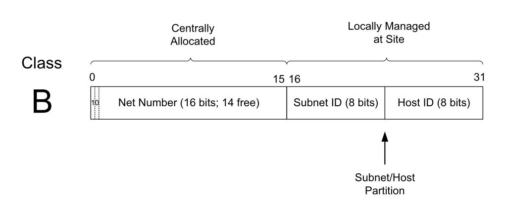 Figure 2-2