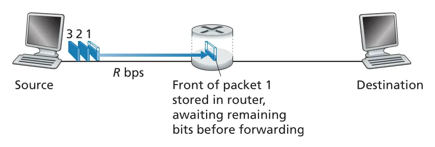 Store-and-forward packet switching