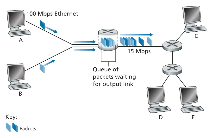 Packet switching and output queue