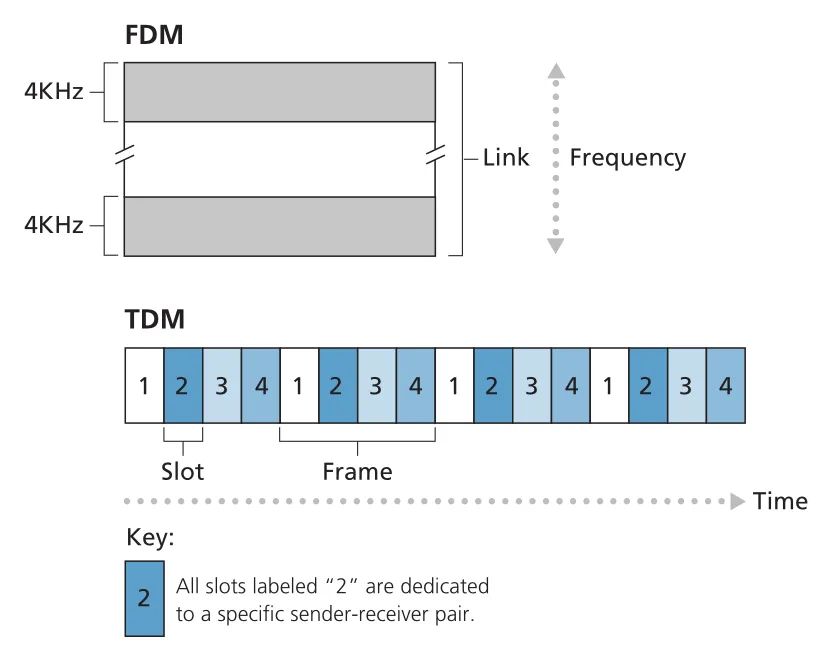 FDM and TDM