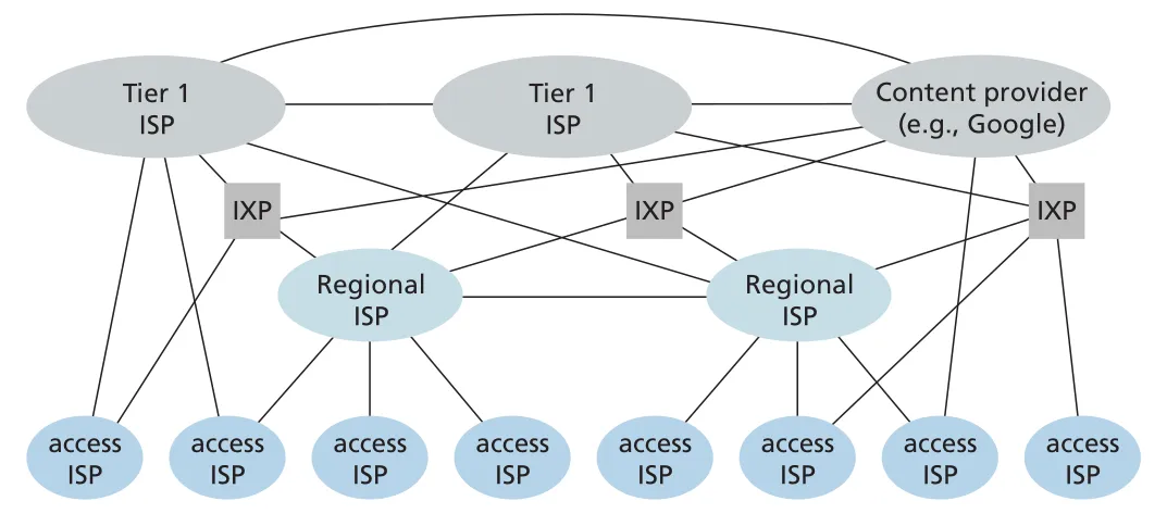 Interconnection of ISPs
