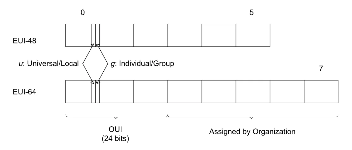 Figure 2-7
