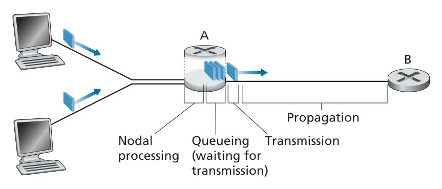 Nodal delay at router A