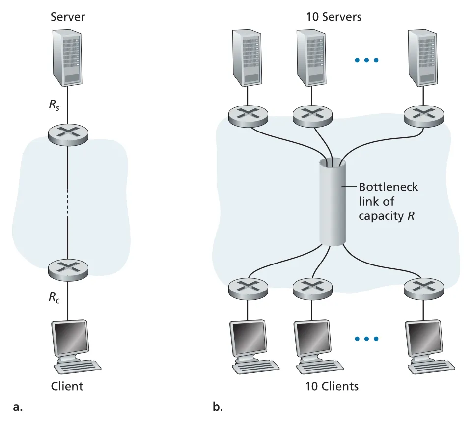 End-to-end throughput