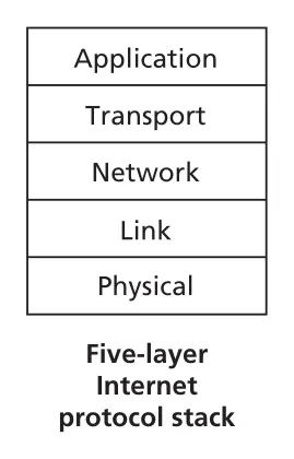 Internet protocol stack