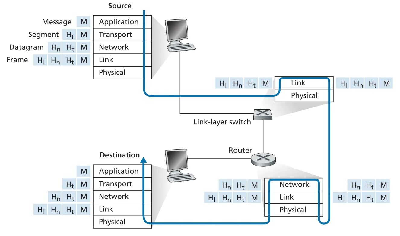 Encapsulation across hosts, switches, and routers