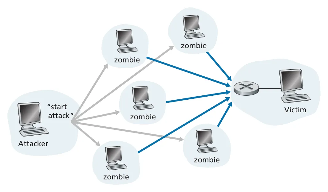 Distributed denial-of-service attack