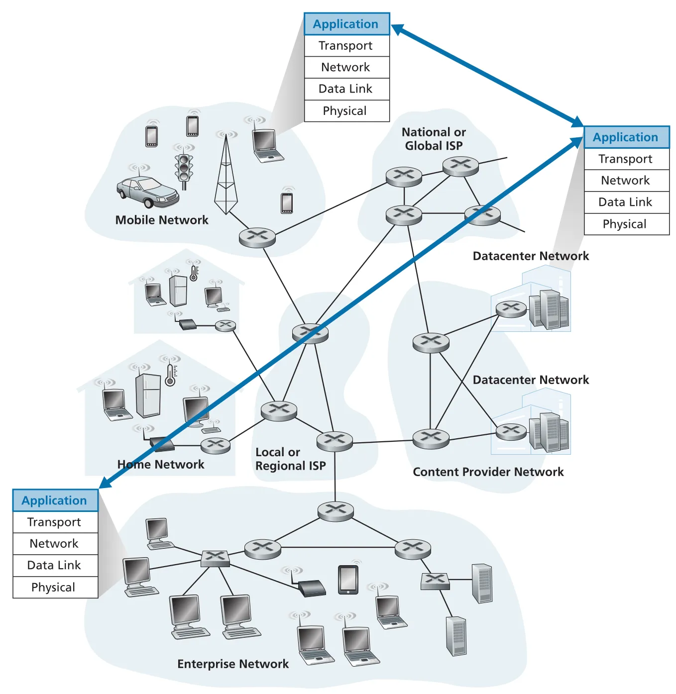 Application layer communication