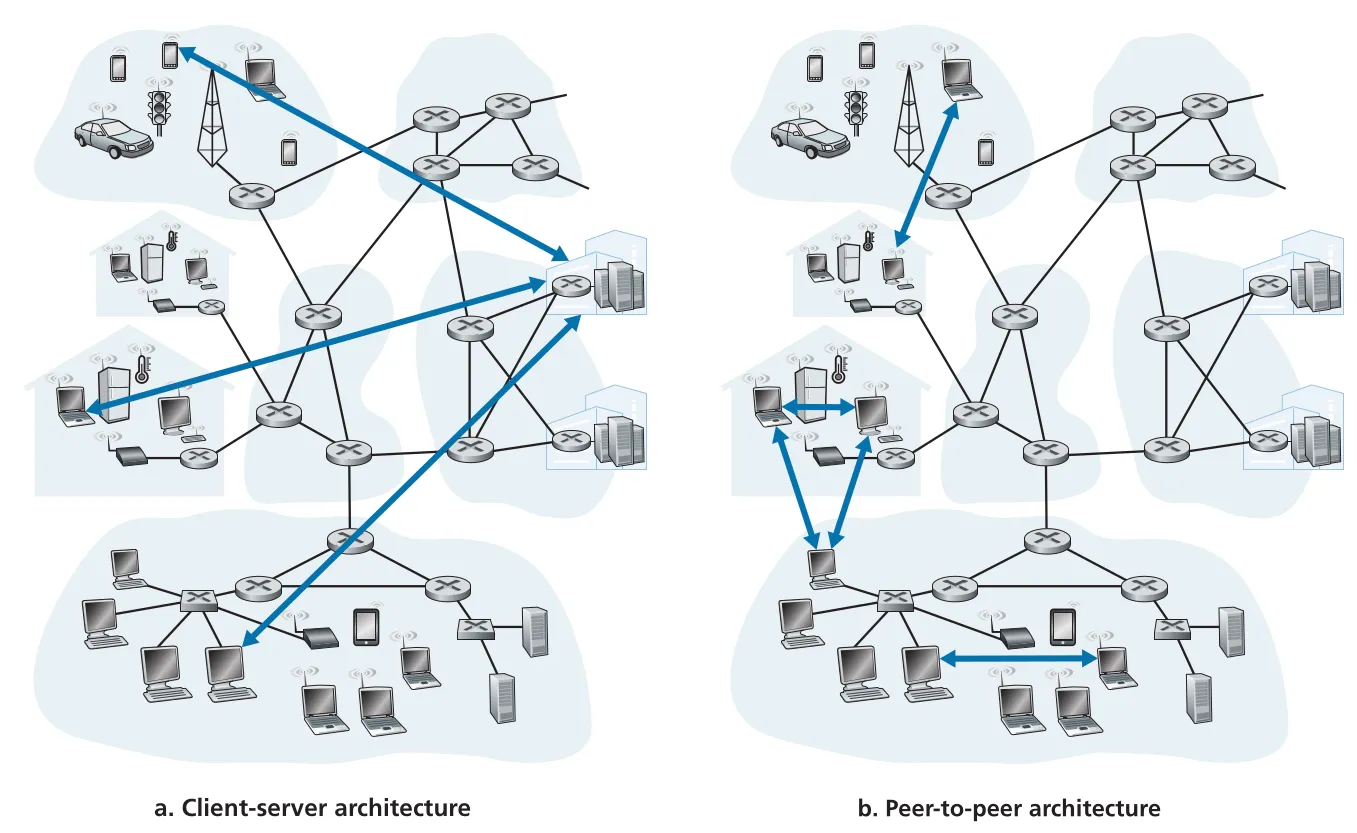 Client-server and P2P architectures