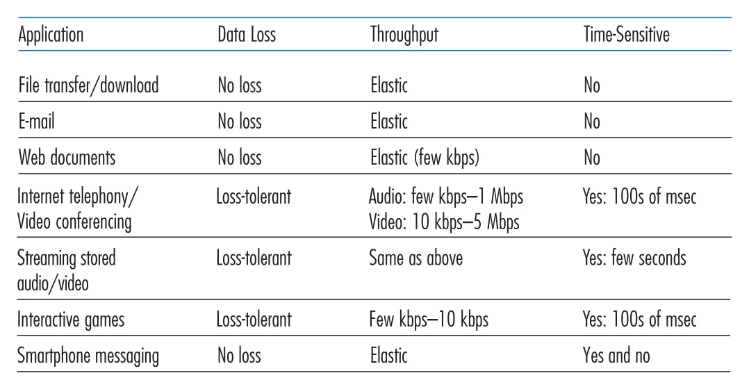 Application service requirements