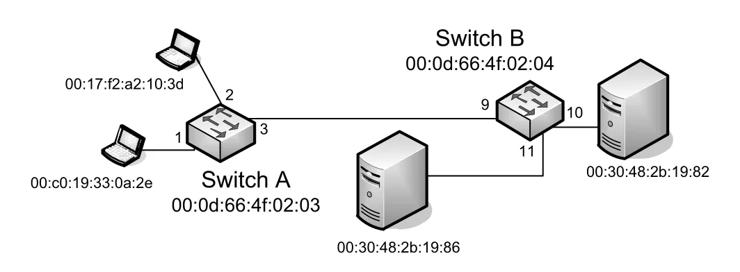 Figure 3-8
