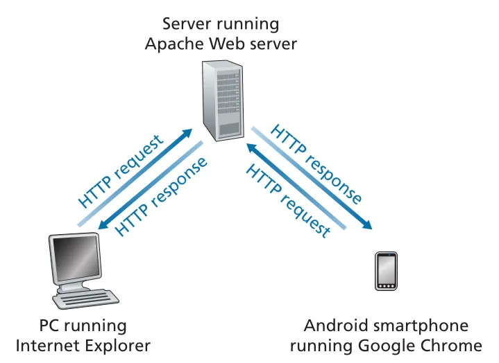 HTTP request-response behavior