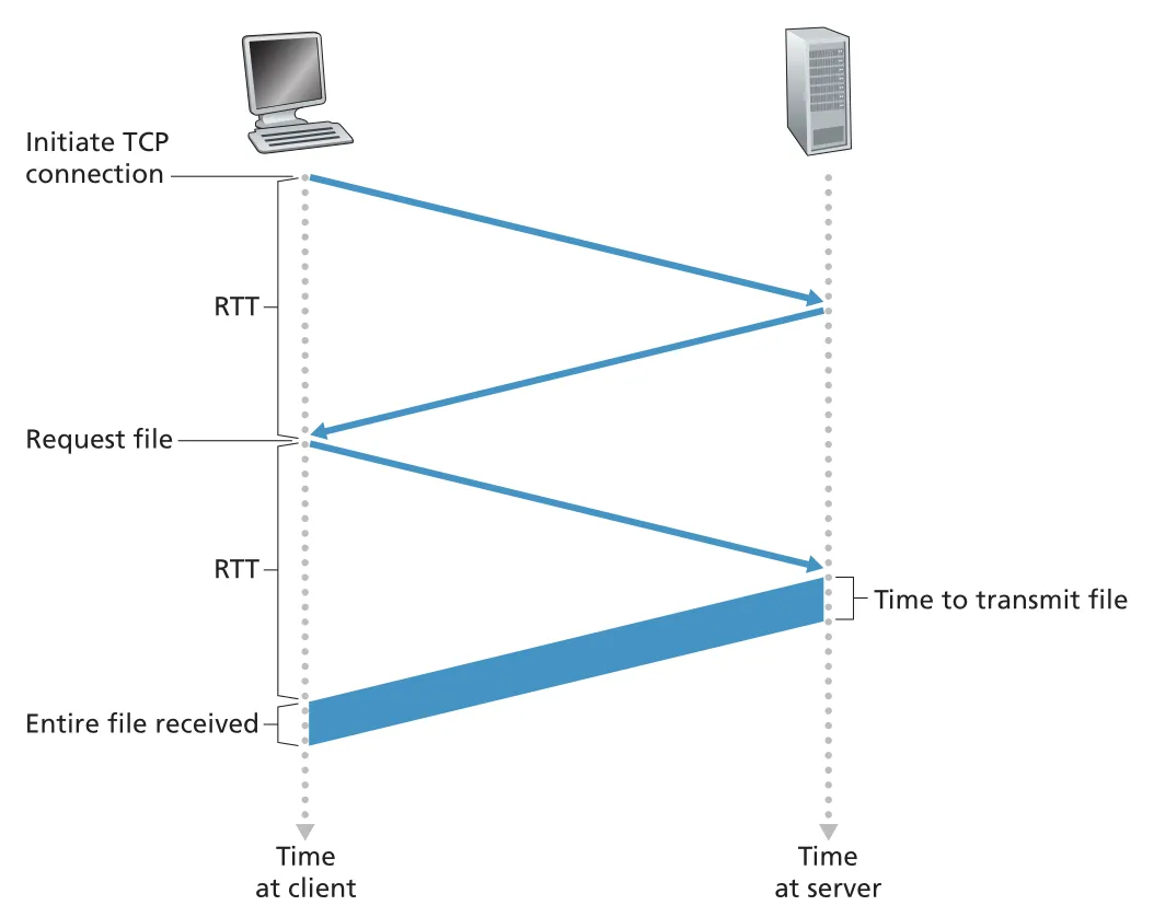 HTTP non-persistent timing