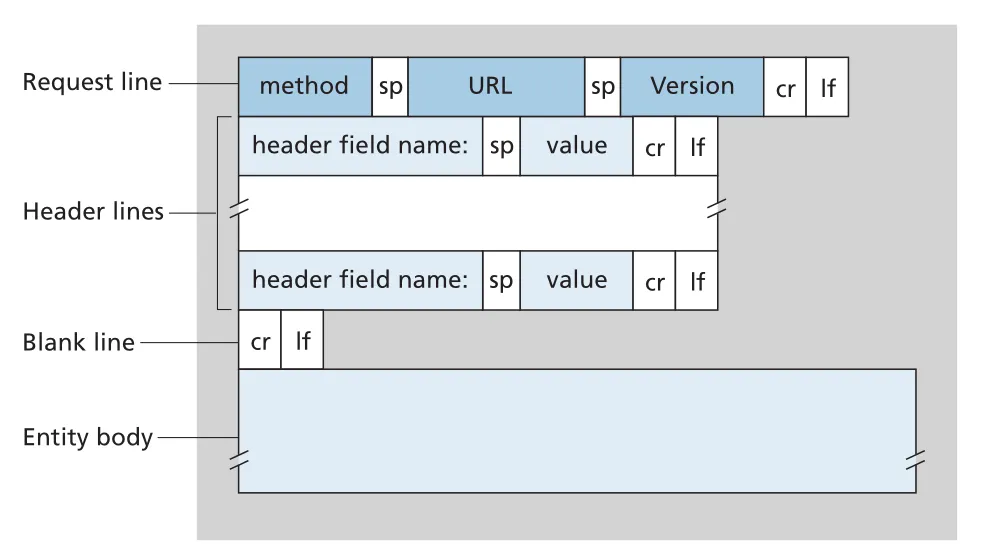 HTTP request message format