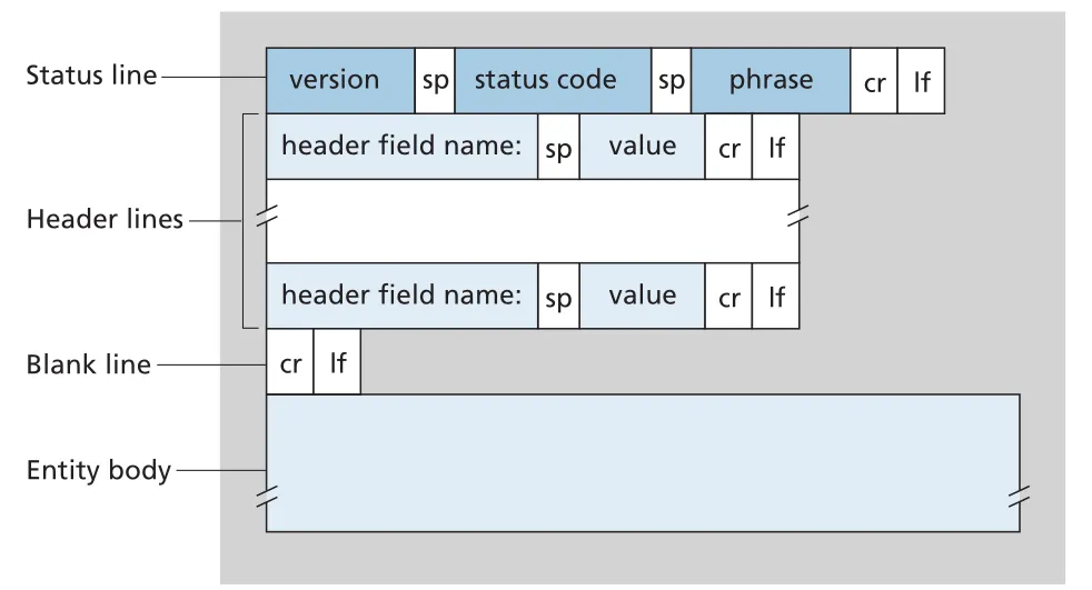 HTTP response message format