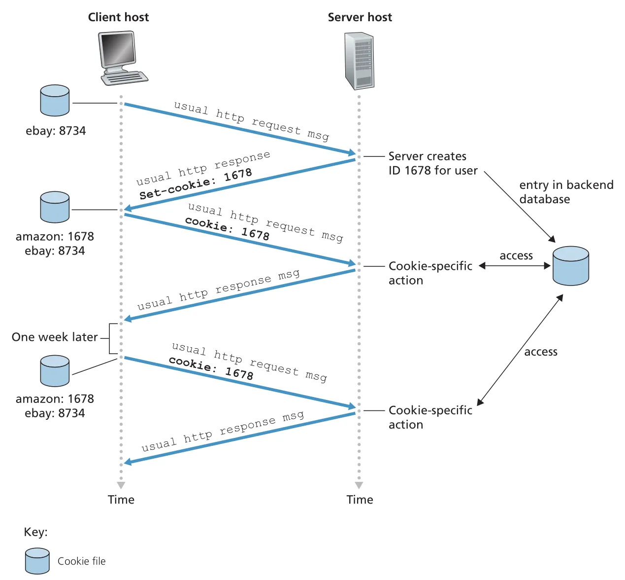 Keeping user state with cookies