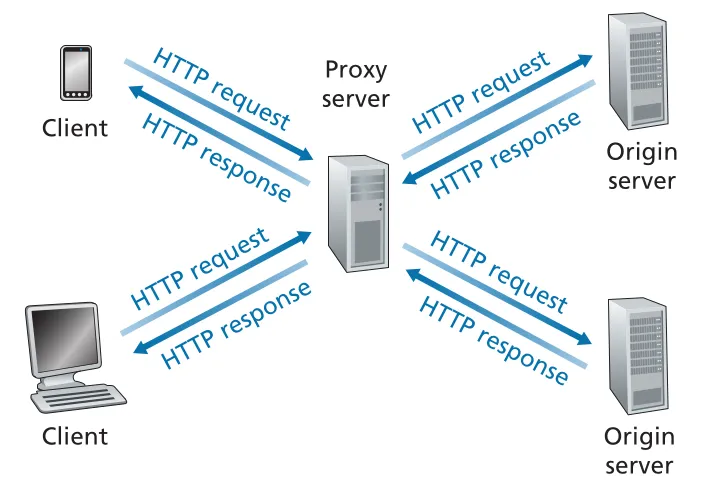 Clients requesting objects through a Web cache