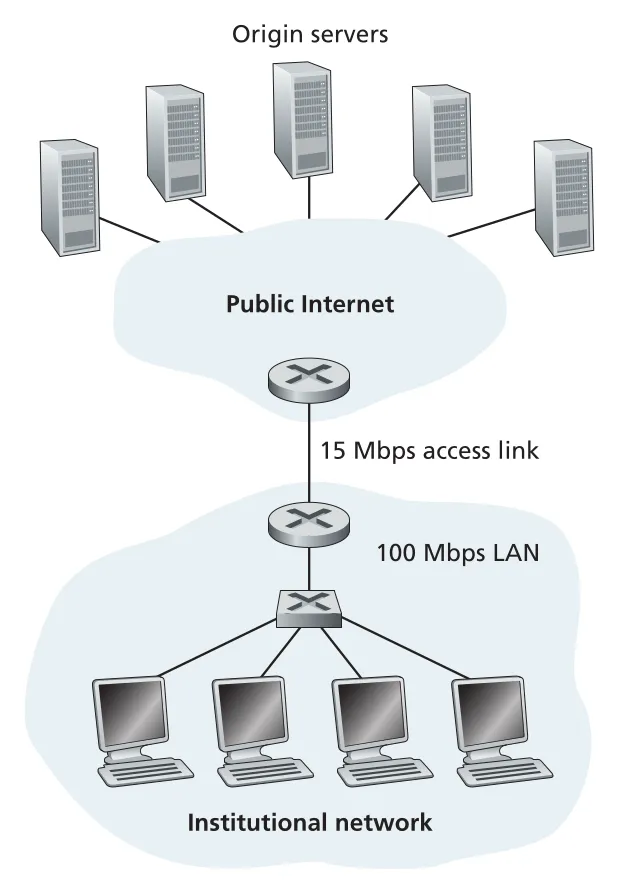 Access-link bottleneck