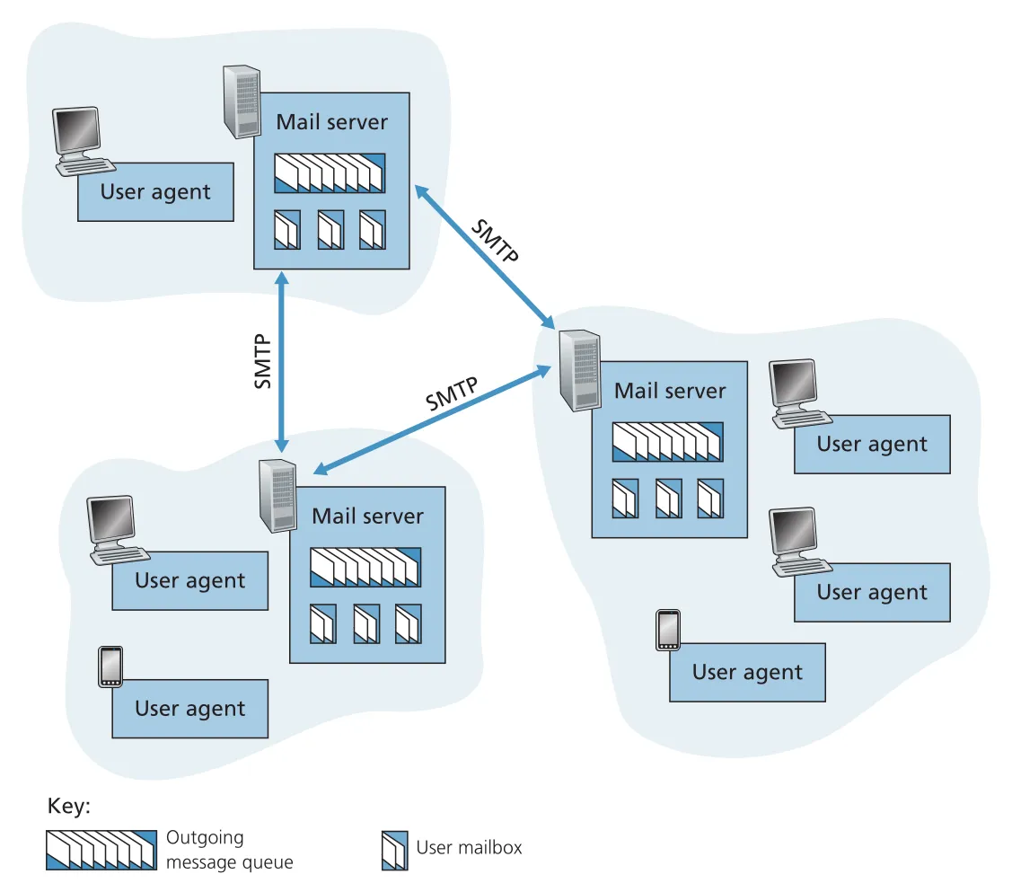 Internet e-mail system