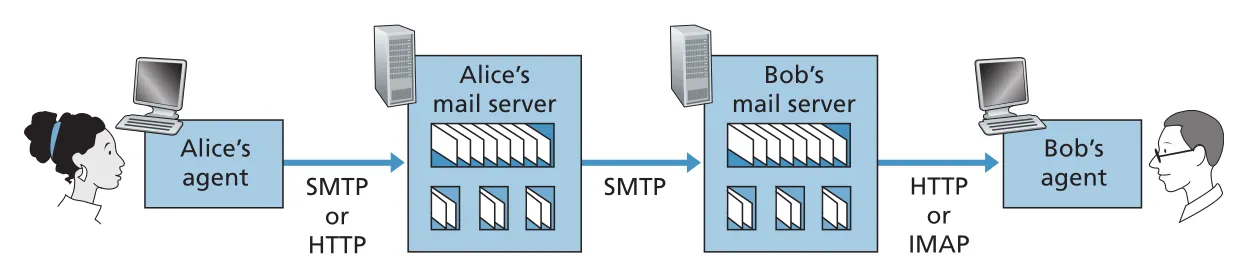 E-mail protocols and communicating entities