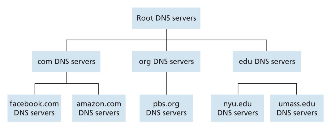 Portion of the hierarchy of DNS servers