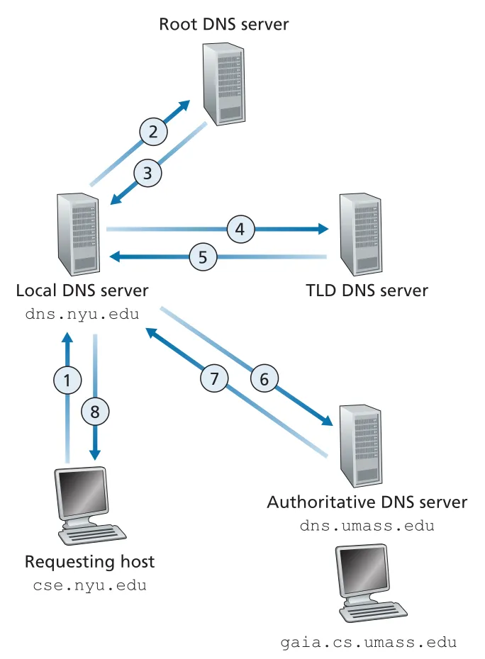 Interaction of the various DNS servers