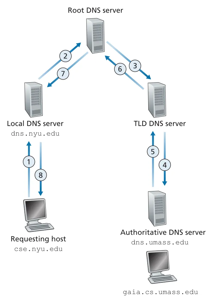 Recursive queries in DNS