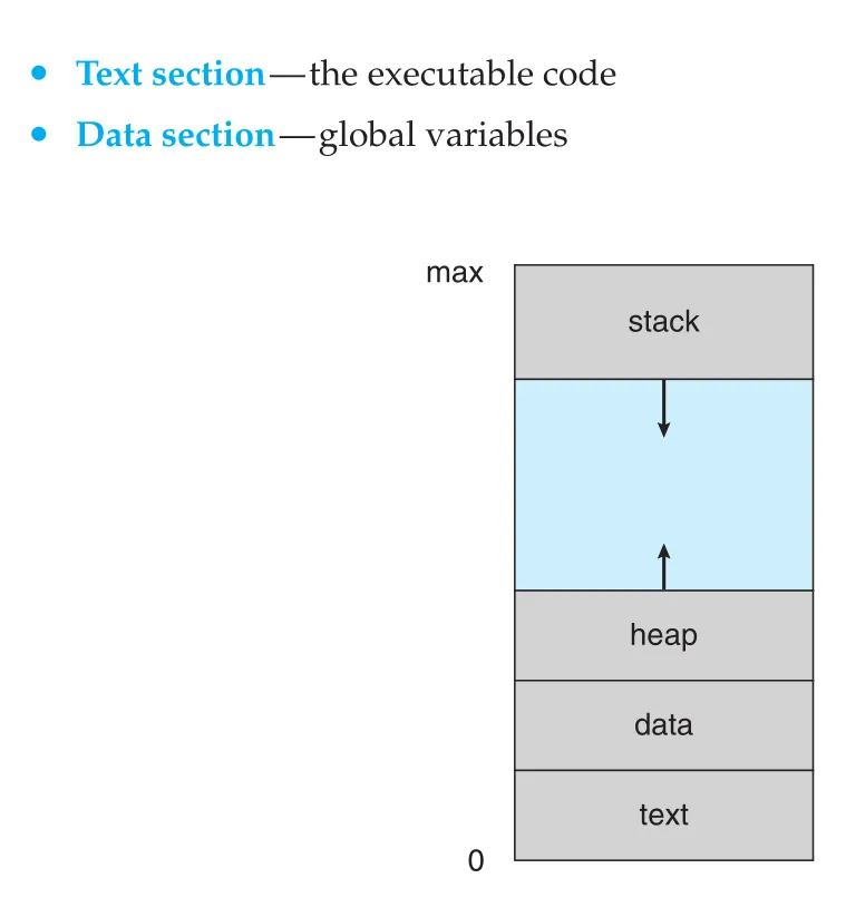 Layout of a process in memory