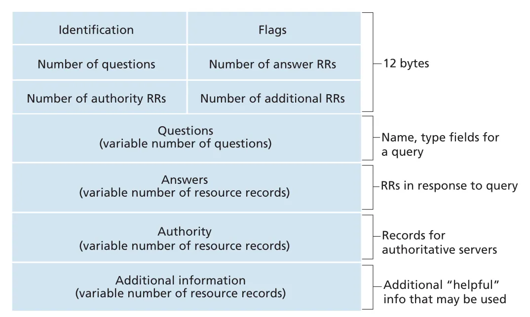 DNS message format