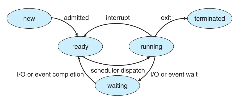 Diagram of process state