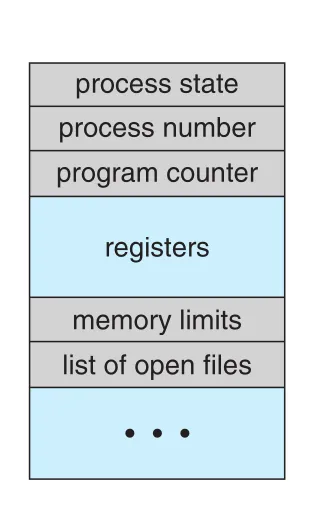 Process control block