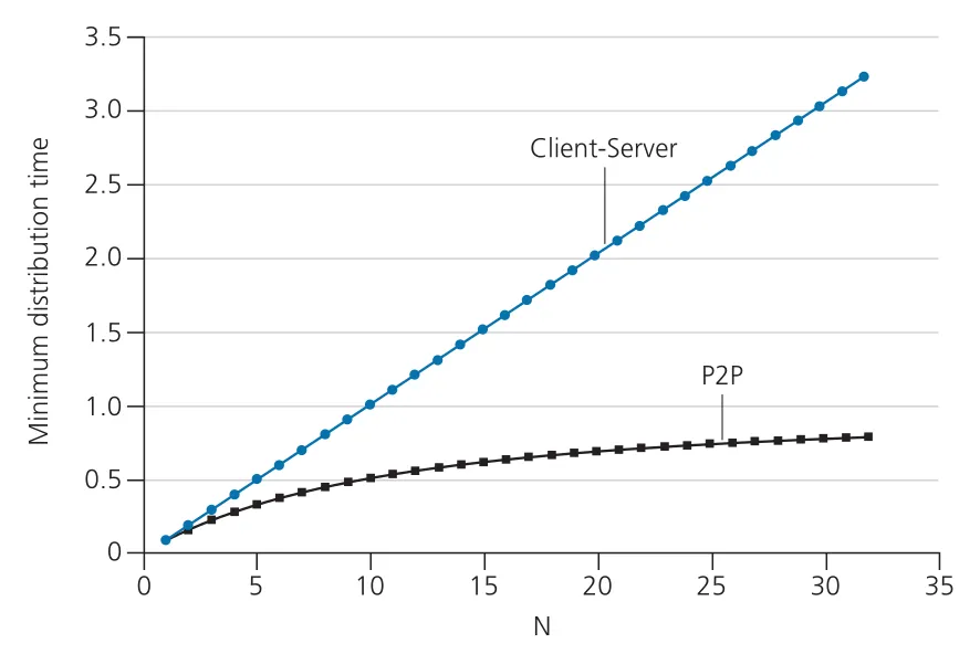 Distribution time for P2P and client-server architectures