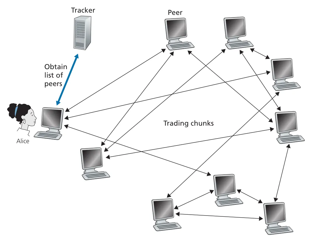 File distribution with BitTorrent