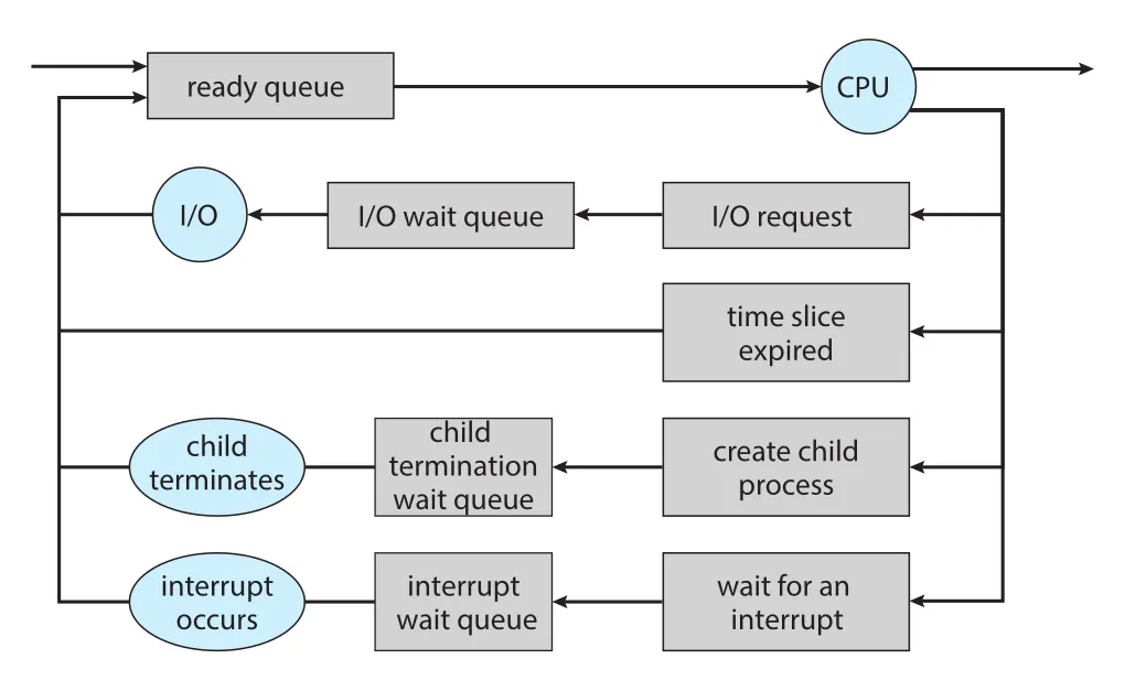 Queueing diagram of process scheduling
