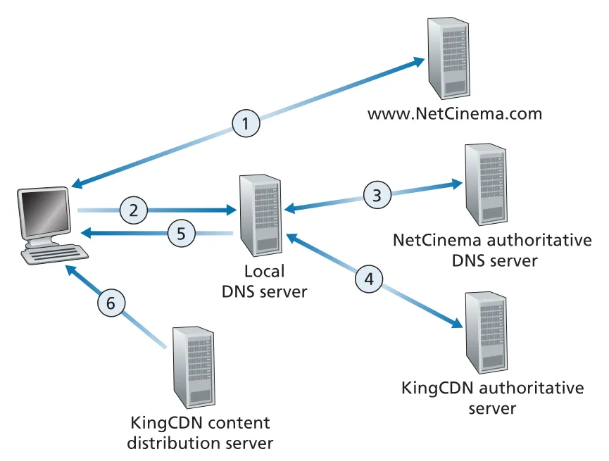 DNS redirects a user's request to a CDN server