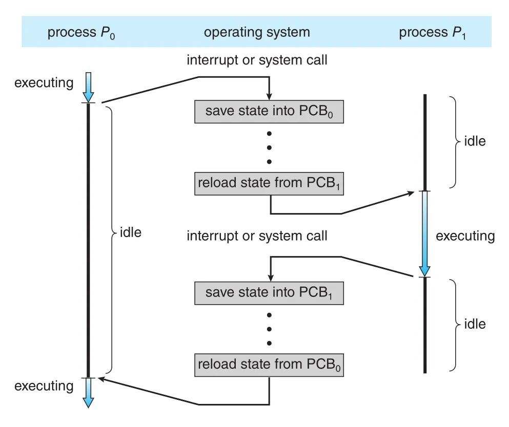 Context switch