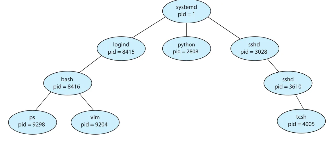 Linux process tree