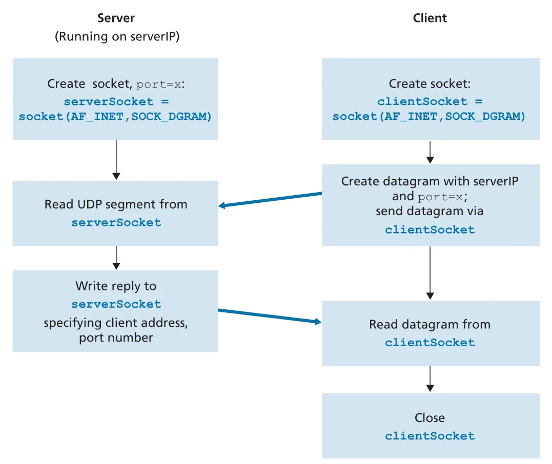 The client-server application using UDP