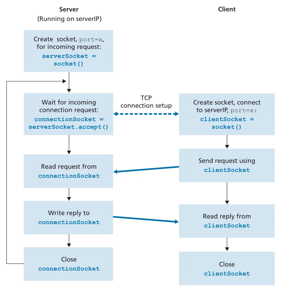 The client-server application using TCP