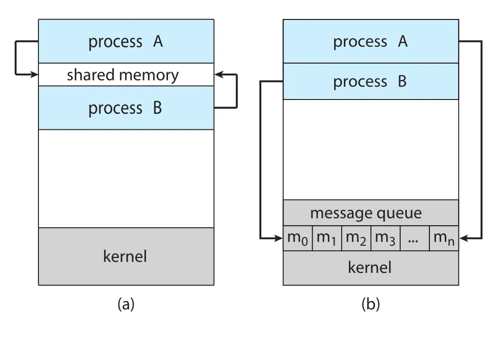 IPC communication models