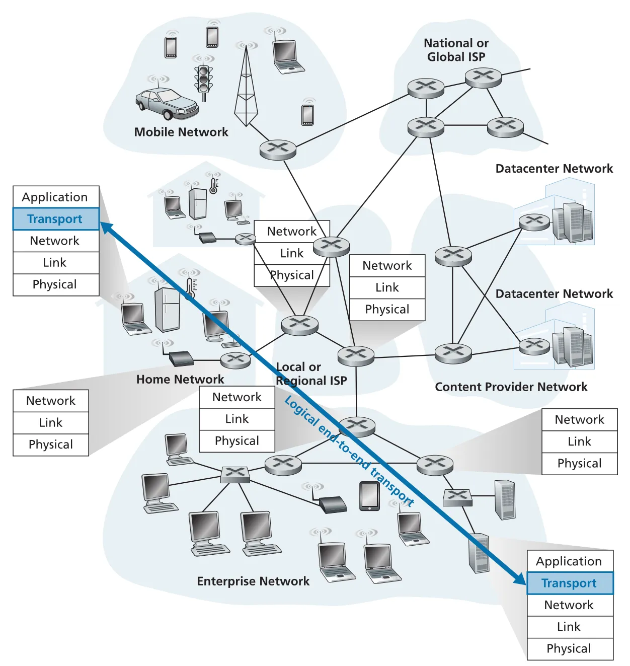 Logical transport-layer communication