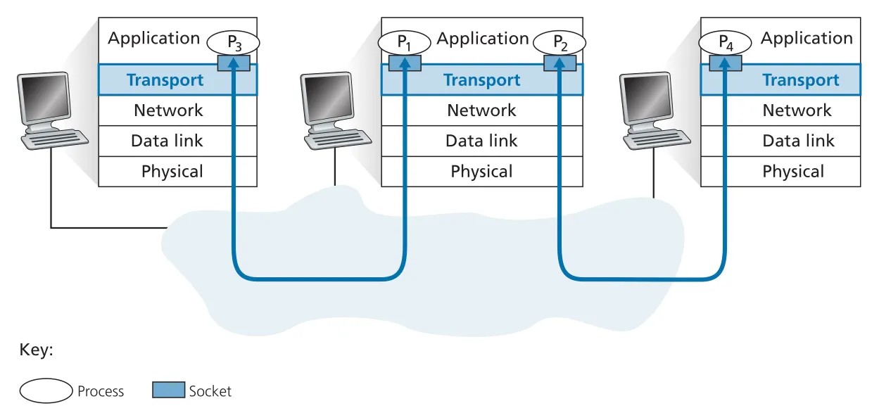 Transport-layer multiplexing and demultiplexing