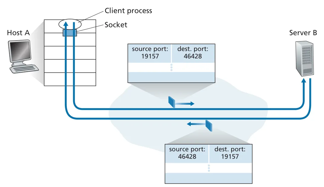 Inversion of port numbers