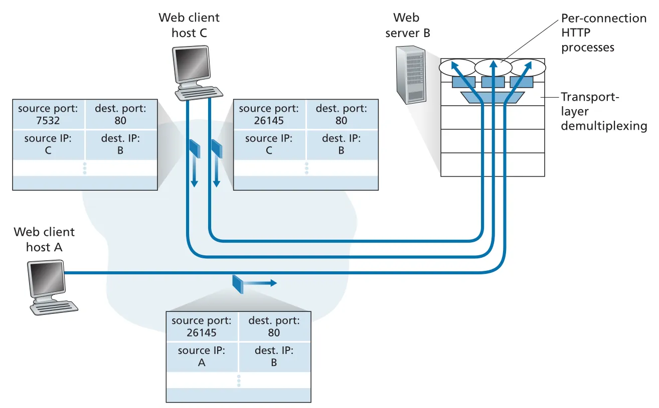 Two clients to the same Web server