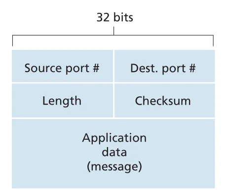 UDP segment structure