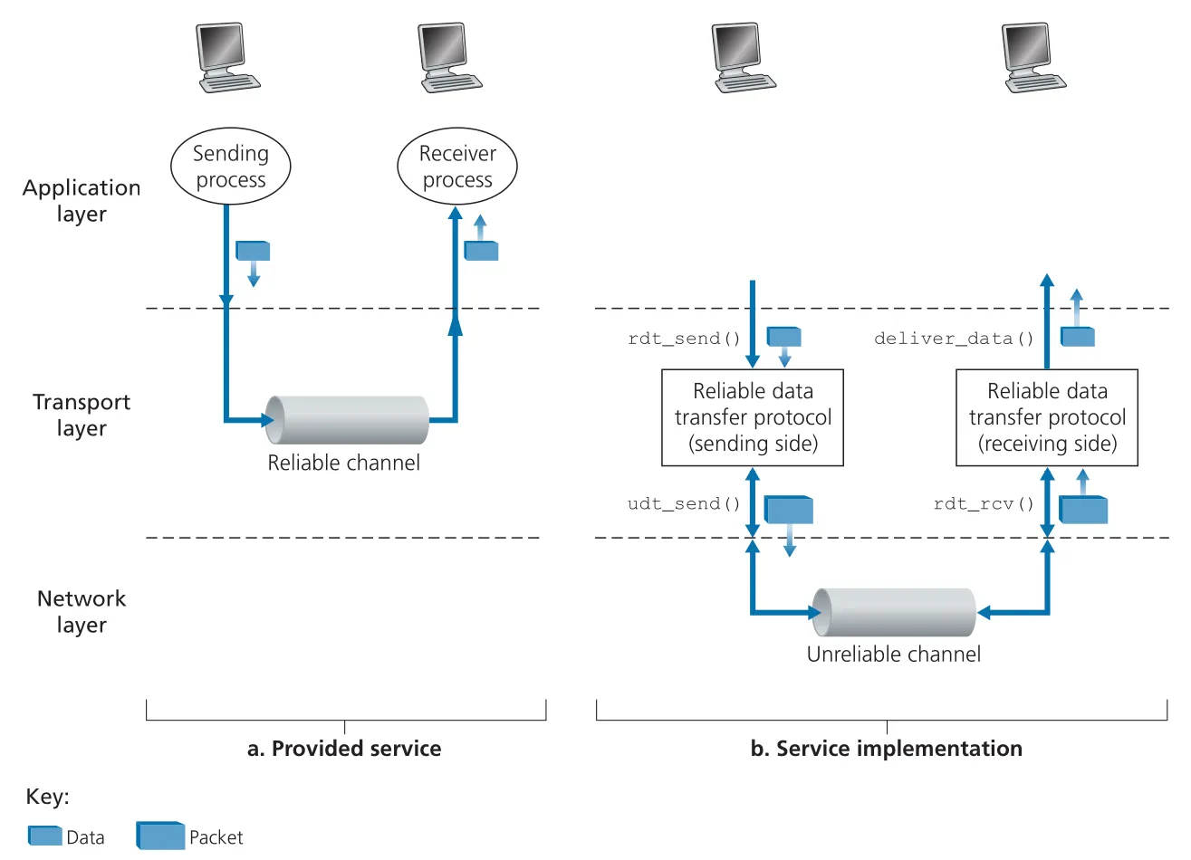 Reliable data transfer service model
